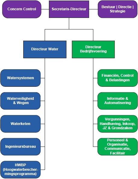 Organogram HHNK